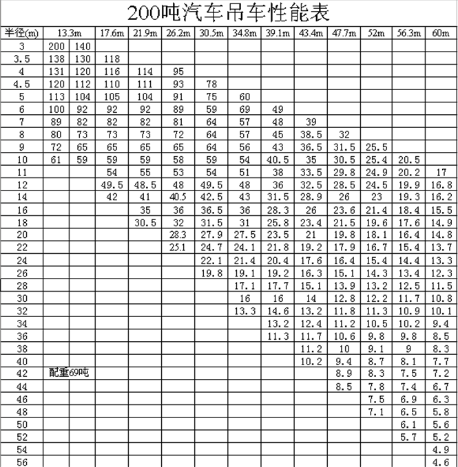 200噸吊車(chē)性能表