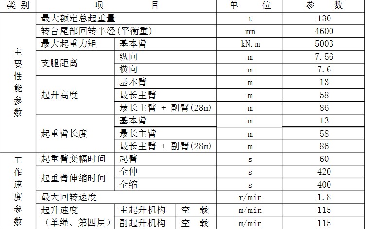 130噸吊車(chē)性能表